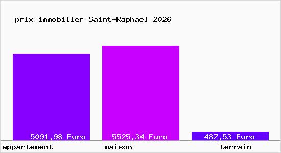 prix immobilier Saint-Raphael