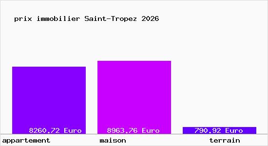 prix immobilier Saint-Tropez