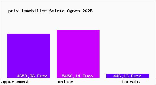 prix immobilier Sainte-Agnes