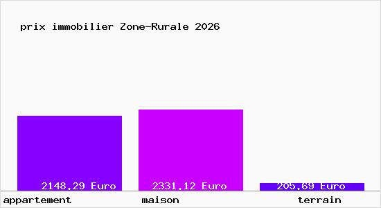 prix immobilier Zone-Rurale