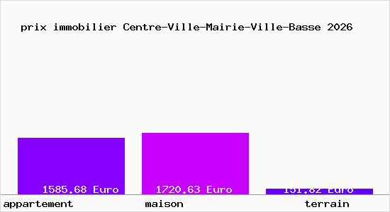 prix immobilier Centre-Ville-Mairie-Ville-Basse
