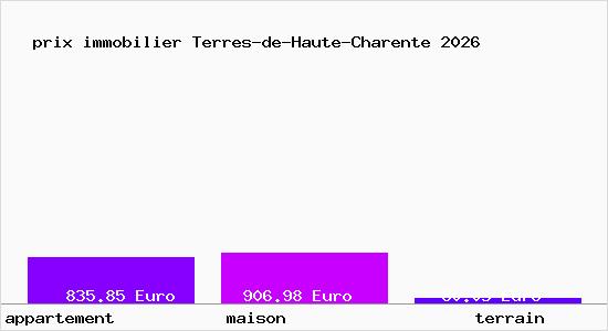 prix immobilier Terres-de-Haute-Charente