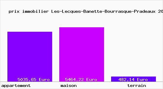 prix immobilier Les-Lecques-Banette-Bourrasque-Pradeaux