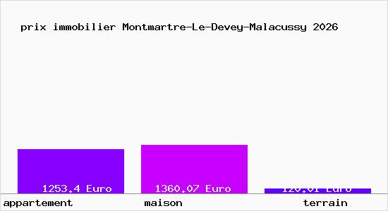 prix immobilier Montmartre-Le-Devey-Malacussy