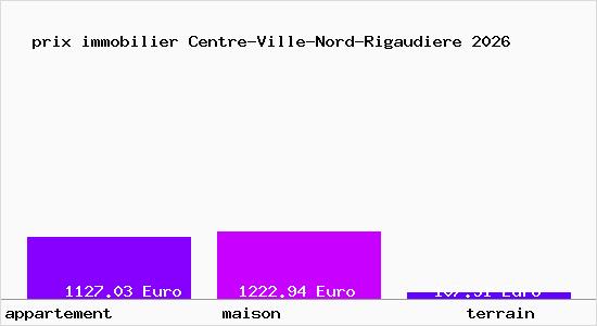 prix immobilier Centre-Ville-Nord-Rigaudiere