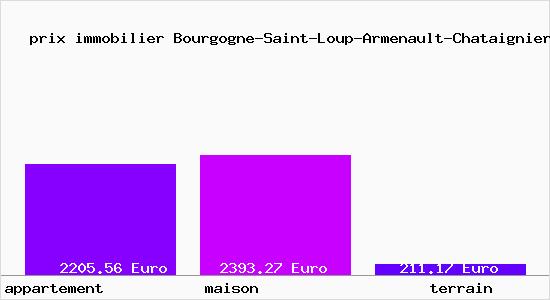 prix immobilier Bourgogne-Saint-Loup-Armenault-Chataigniers