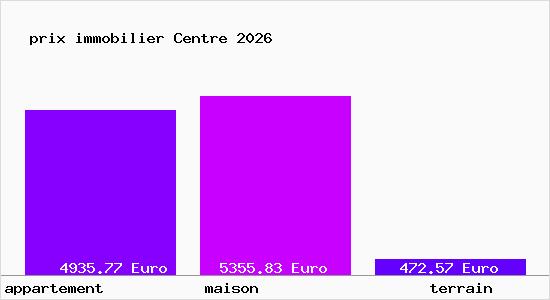 prix immobilier Centre
