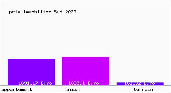 prix immobilier Sud
