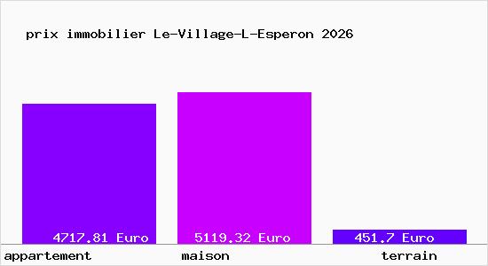 prix immobilier Le-Village-L-Esperon