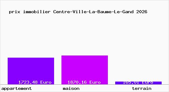 prix immobilier Centre-Ville-La-Baume-Le-Gand