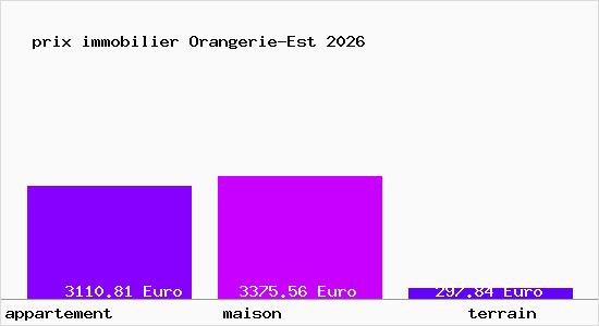 prix immobilier Orangerie-Est