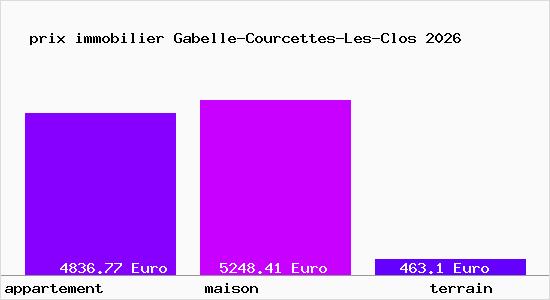 prix immobilier Gabelle-Courcettes-Les-Clos