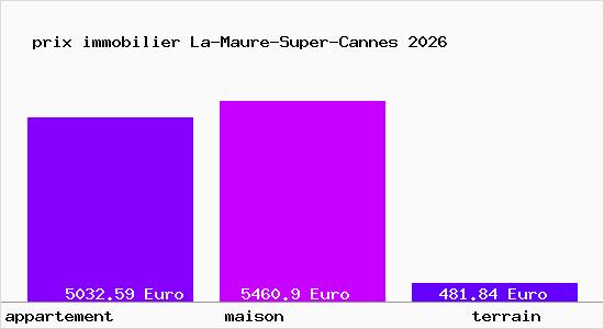 prix immobilier La-Maure-Super-Cannes