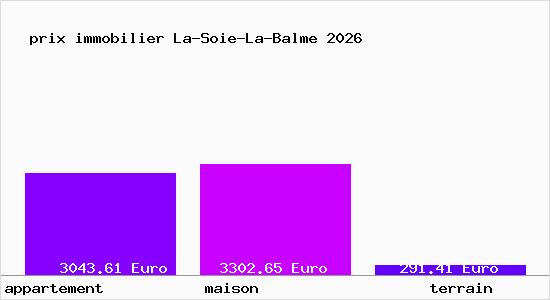 prix immobilier La-Soie-La-Balme