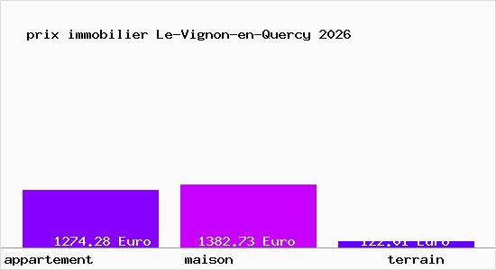 prix immobilier Le-Vignon-en-Quercy