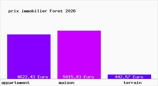 prix immobilier Foret