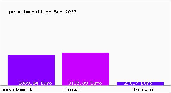 prix immobilier Sud
