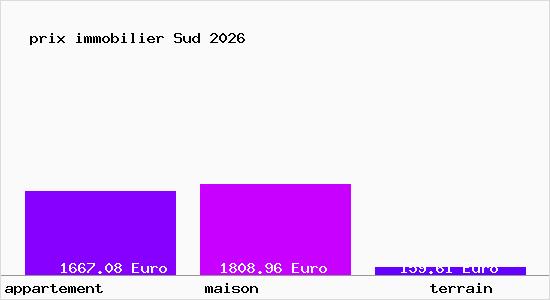 prix immobilier Sud