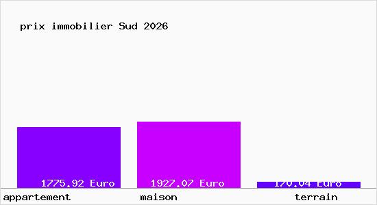 prix immobilier Sud