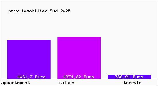 prix immobilier Sud